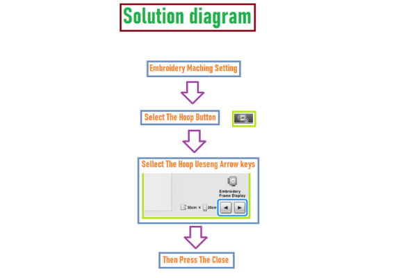 The solution diagram of embroidery machine not recognizing hoop